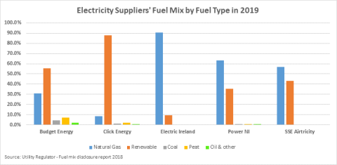 Compare electricity providers ireland ideas in 2022